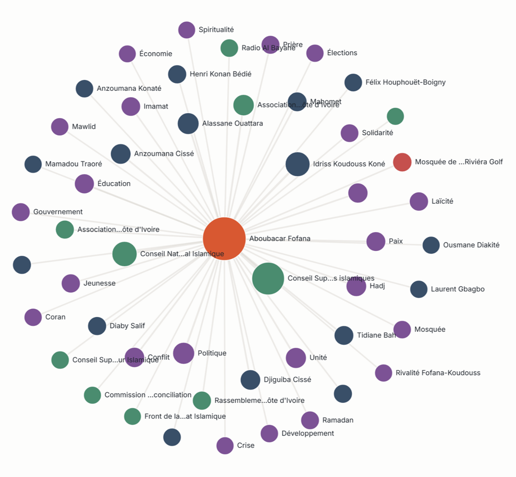 A network graph from the IWAC dashboard linking a central figure to the people, organisations and places that co-occur with him across the corpus
