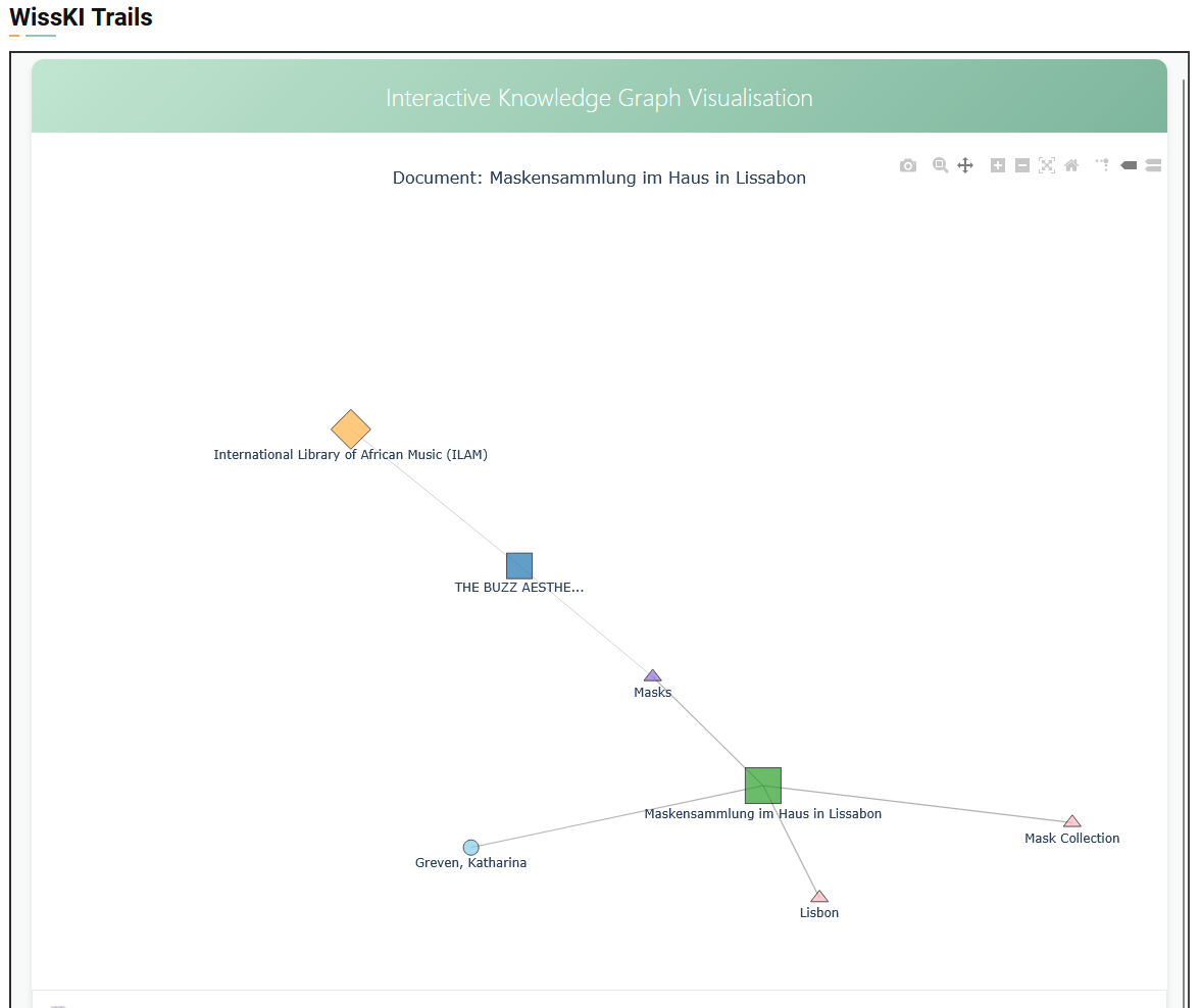 A WissKI knowledge graph — entities connected to each other and to shared ontologies through typed relations.