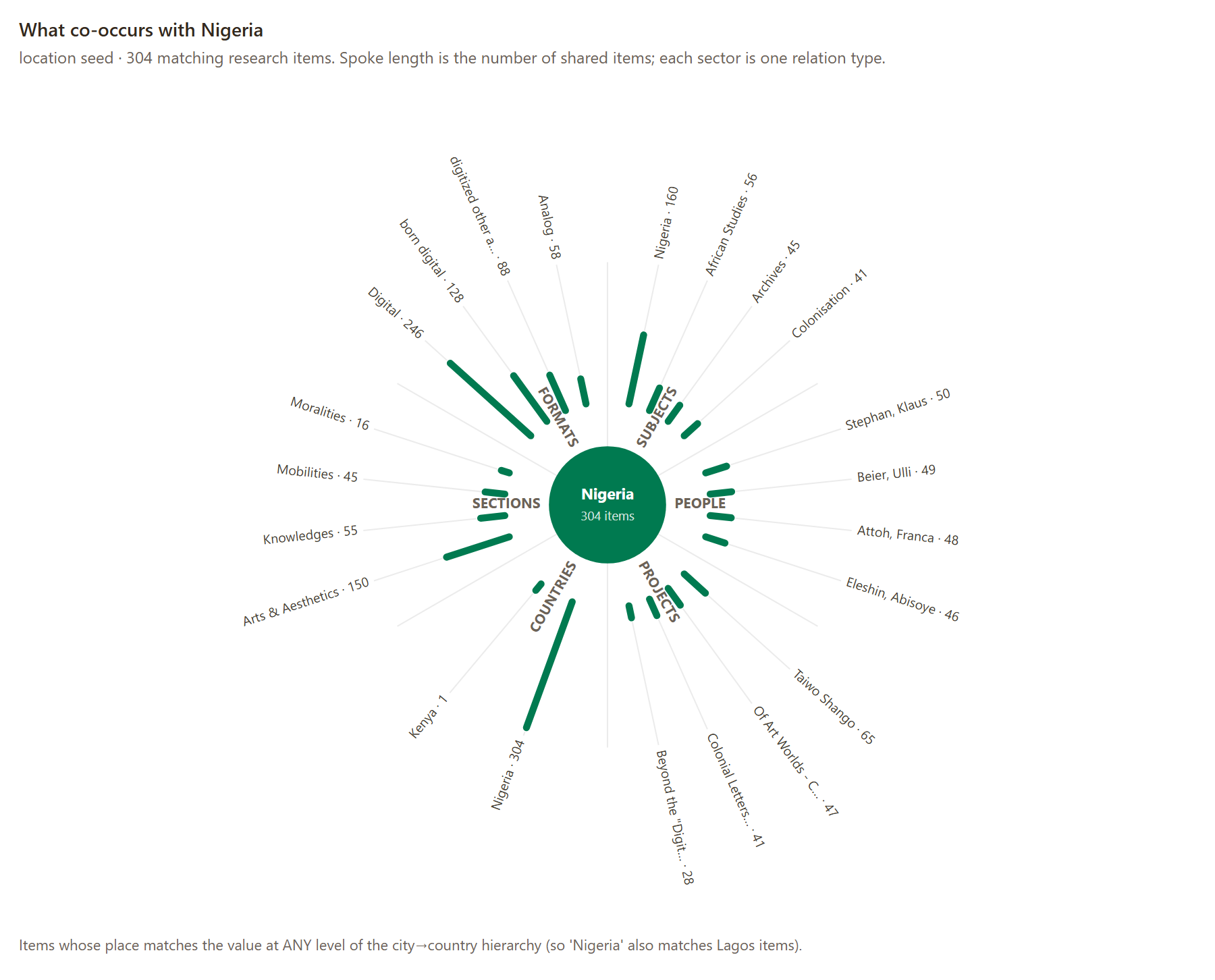Graphique relationnel du serveur AMIRA : « Nigeria » au centre avec 304 items, entouré de secteurs étiquetés — sujets, personnes, projets, sections, formats et pays — dont la longueur des rayons donne le nombre d’items partagés