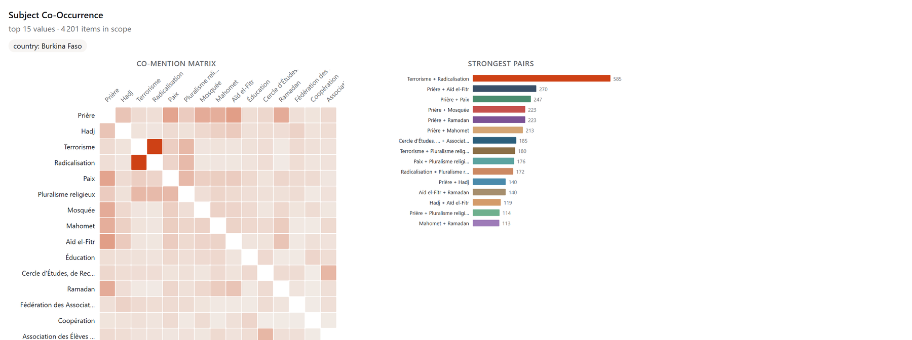Graphique du serveur CIAO : matrice de co-mention des quinze sujets les plus fréquents pour le Burkina Faso, et classement des paires les plus fortes, mené par « Terrorisme + Radicalisation » avec 585 items