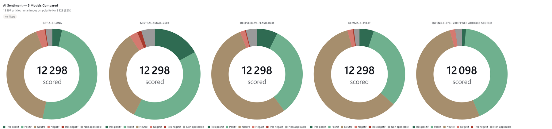 Graphique du serveur CIAO comparant l’analyse de sentiment de cinq modèles sur les mêmes articles : cinq anneaux côte à côte, chacun notant 12 298 articles (12 098 pour Qwen), avec la mention « unanimes sur la polarité pour 3 929 articles, soit 32 % »
