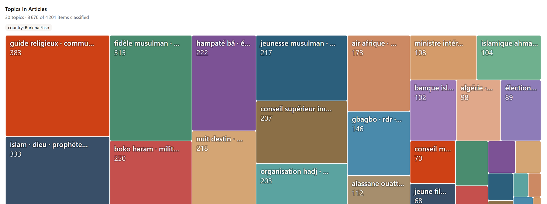 Graphique du serveur CIAO : carte proportionnelle des trente thèmes d’un modèle LDA appliqué aux articles du Burkina Faso, dominée par « guide religieux », « islam · dieu · prophète », « fidèle musulman » et « boko haram · militaire »